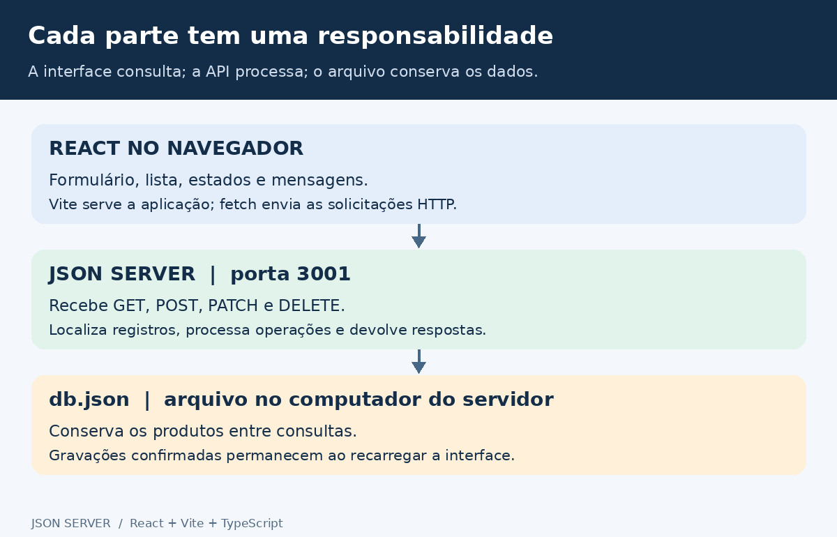 Interface, API e arquivo possuem responsabilidades diferentes.